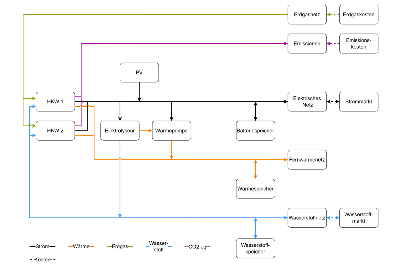 Grafik einer schematischen Darstellung des Energiesystems