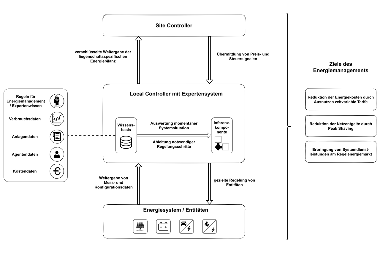 Grafisches Schema mit Prozessen nach dem Local Grid Concept