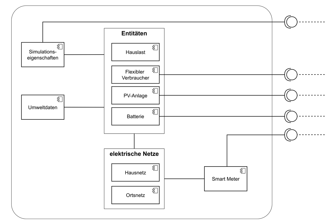 Grafisches Schema mit Prozessen nach dem SimX Concept