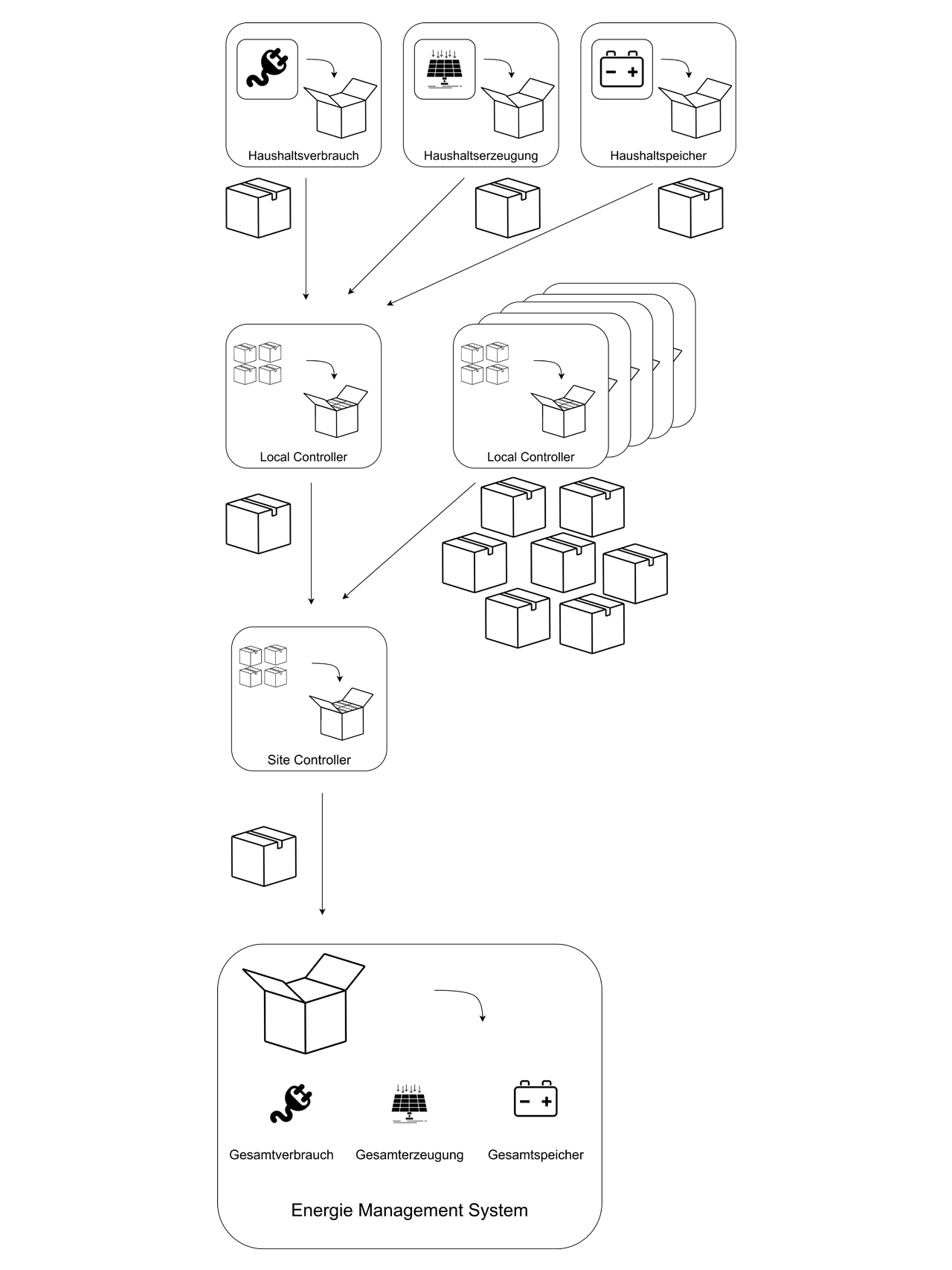 Grafisches Schema mit Prozessen nach dem Data Aggregation Concept