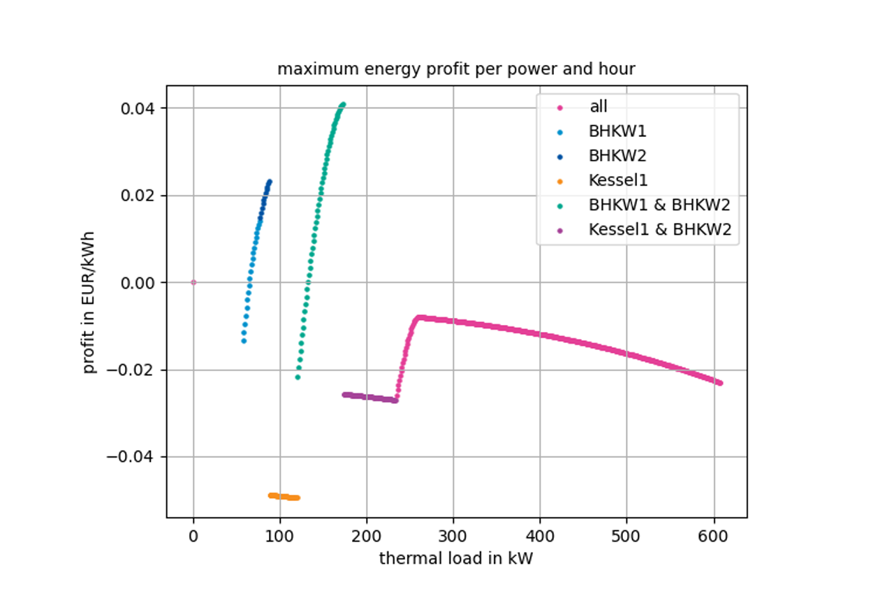 Grafik zeigt Messdaten anhand von Diagramm mit y-Achse profit in Euro und x-Achse thermal load in KW