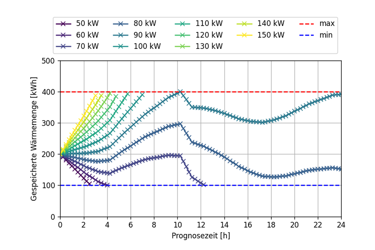 Diagramm über Veränderung des Speicherfüllstands auf der y-Achse Darstellung des Speicherfüllstands und auf der x-Achse Prognosezeit, verschiedenfarbige kw-Werte werden angezeigt