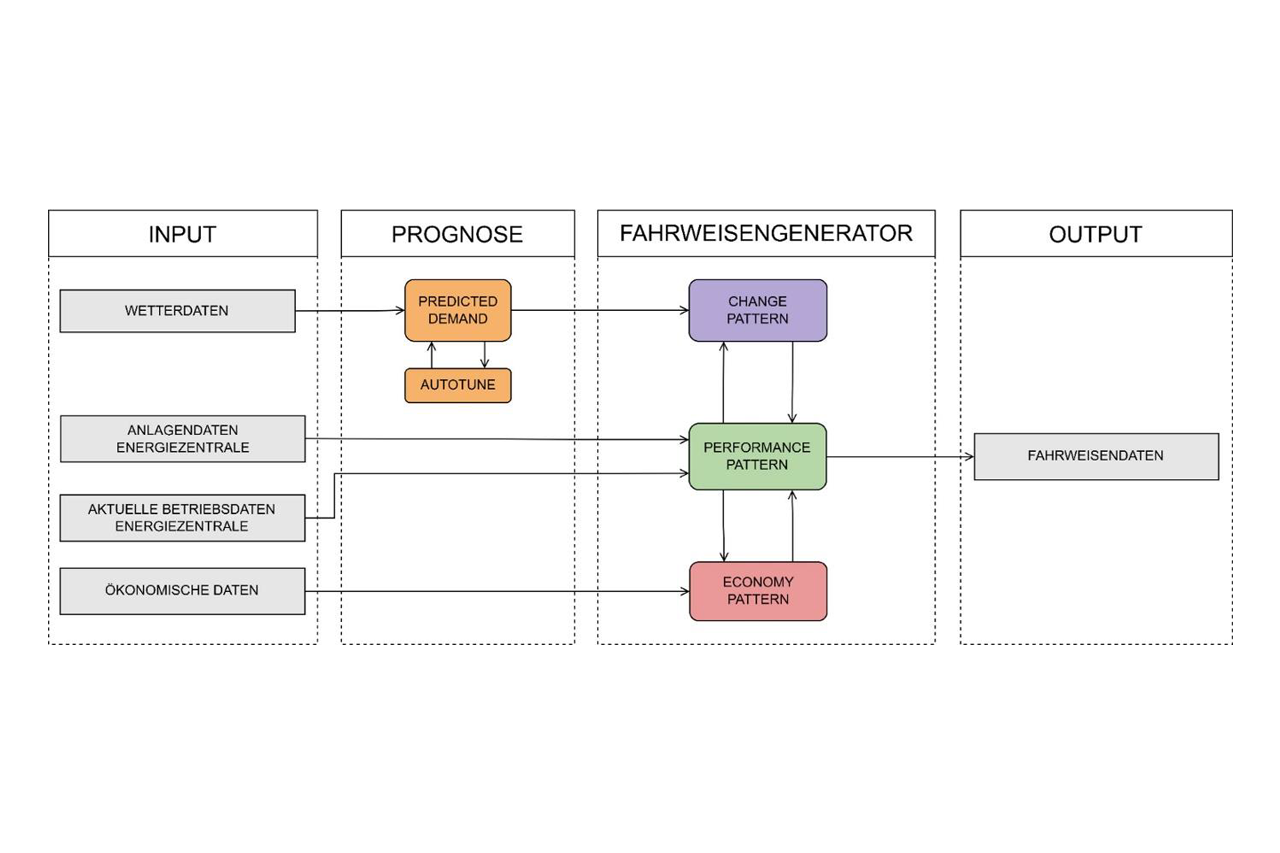 Schema zum Grobkonzept der Steuerung mit den Bereichen Input und Output und den Zwischenschritten