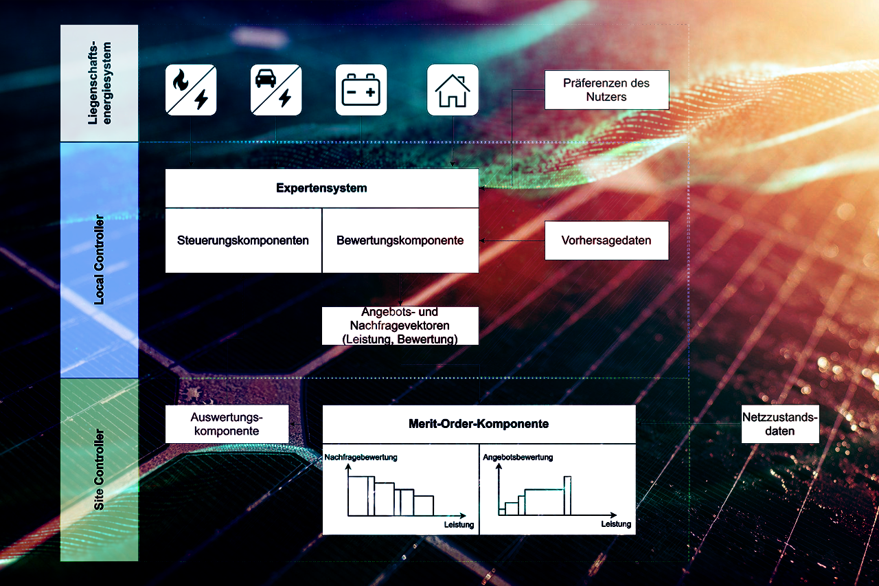 Screenshot der Software für Energiezellenmanagement